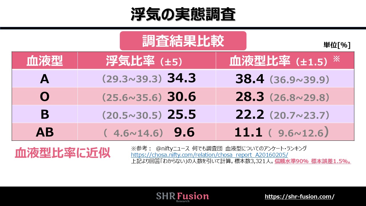 B型は浮気し易い と責められた時の対処法 血液型と浮気の関係 Shr Fusion